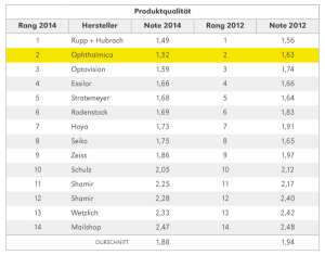 Auszug aus der aktuellen Augenoptikerbefragung der Optiker-Fachzeitschrift „Markt intern“ Auszug aus der aktuellen Augenoptikerbefragung der Optiker-Fachzeitschrift „Markt intern“